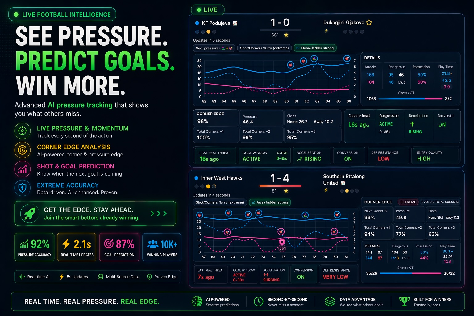 BetCoach live pressure graph: home and away lines with dashed penetration