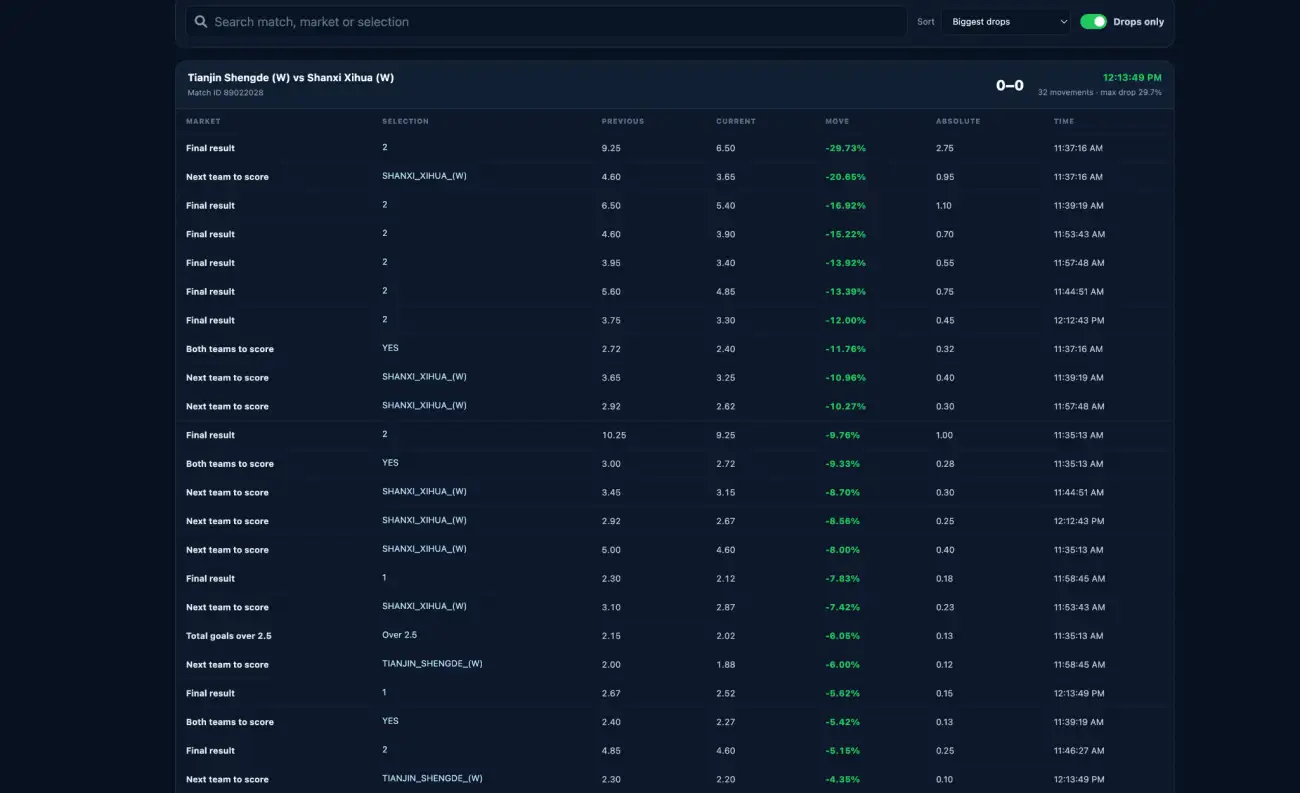 BetCoach live odds history table with grouped match header and price movement columns