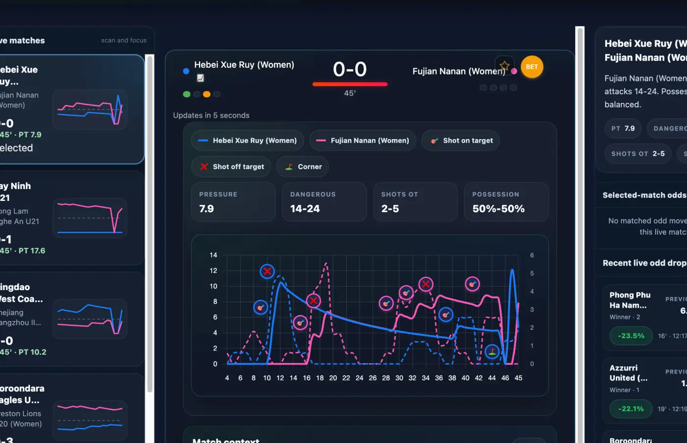BetCoach live pressure workspace with match list, selected graph and odd-drop panel