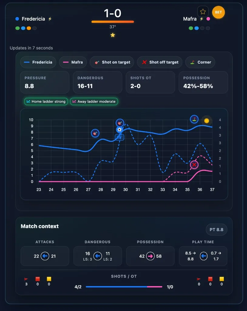 BetCoach focused live match view with pressure graph, stats and match context