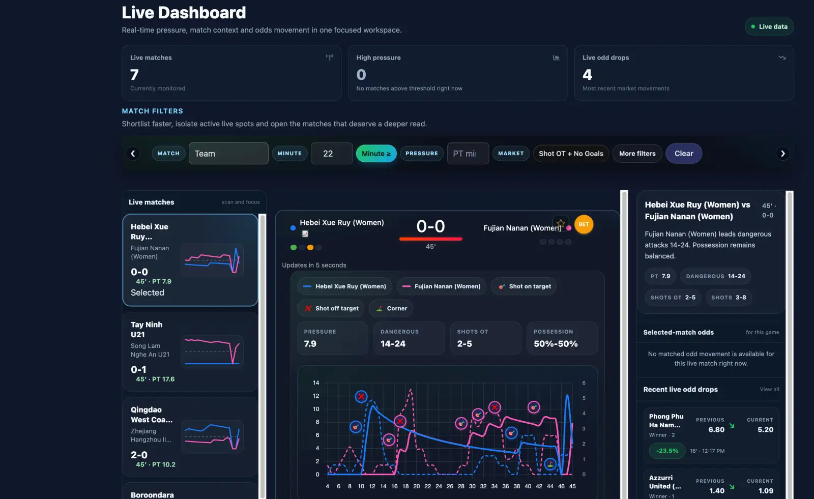 BetCoach live dashboard with pressure graph, live matches and odd drops